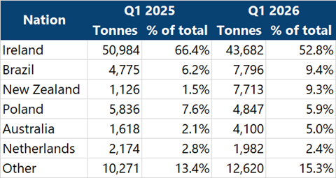 002 - UK Beef Imports By Origin - Tonnes and %