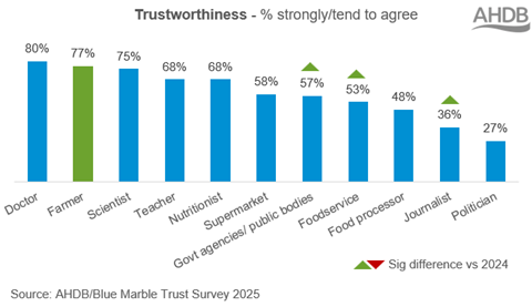 AHDB Farmer Trust Study Source - AHDB Blue Marble Trust Survey 2025