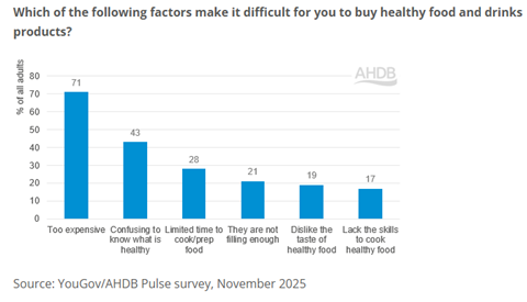 YouGovAHDB Pulse Survey, Nov 2025