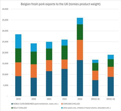 Belgian Meat fresh pork chart 2 (SC)