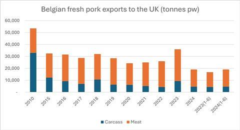 Belgian Meat fresh pork chart (SC)