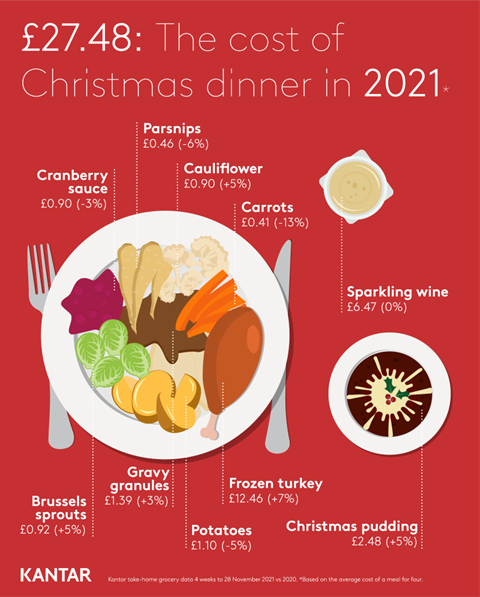 Christmas Dinner Infographic 2021 GMS 